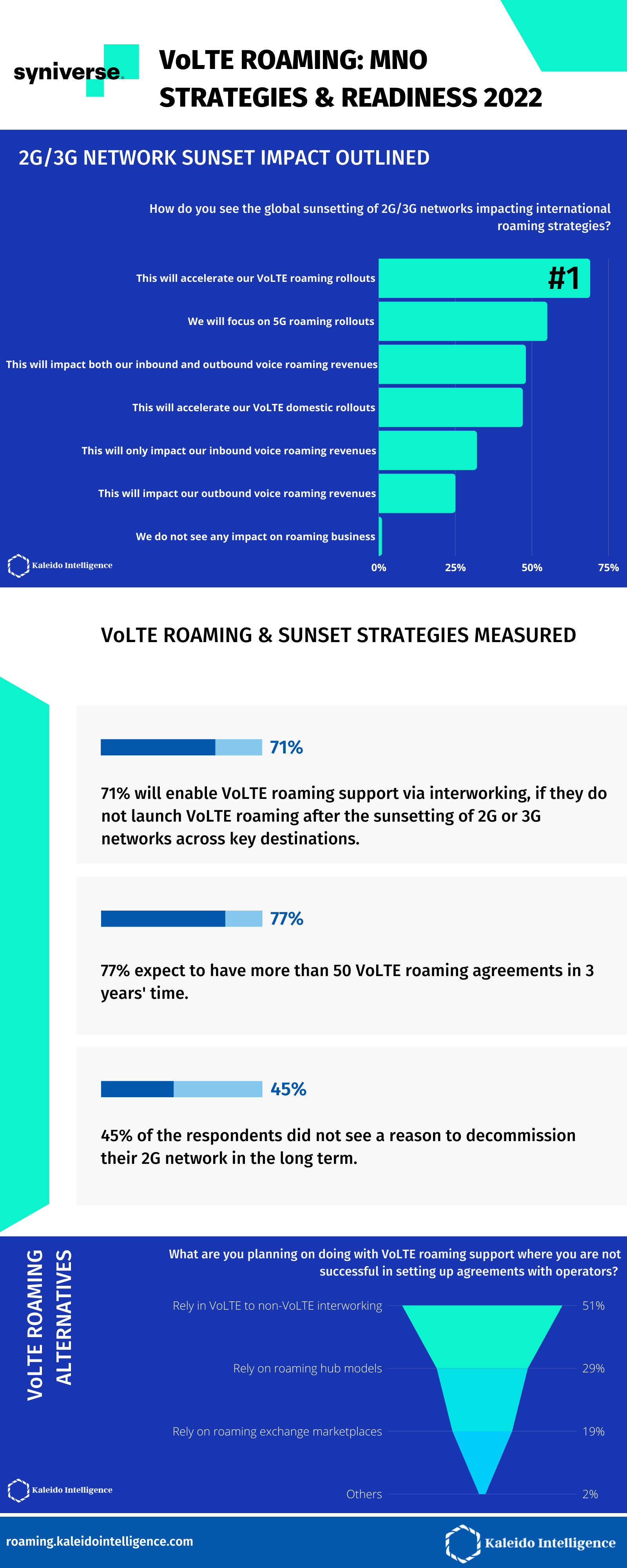 Free Whitepaper Download – VoLTE Roaming Operator Strategies